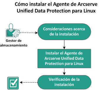 Cómo instalar el Agente de CA ARCserve Unified Data Protection para Linux